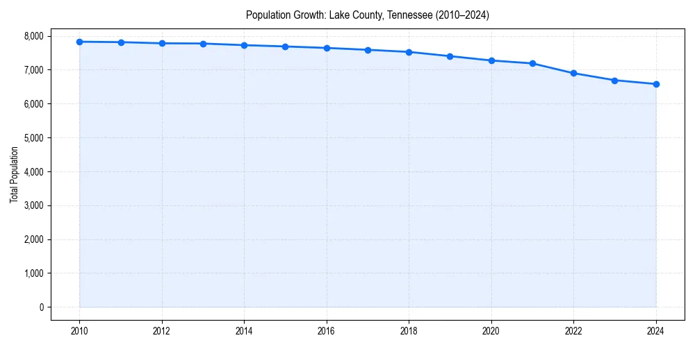 Population trends in 