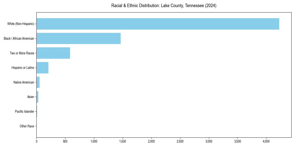Bar chart showing racial distribution in  for 2024