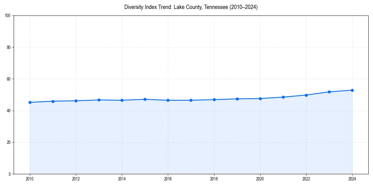 Line chart showing diversity index trends for 