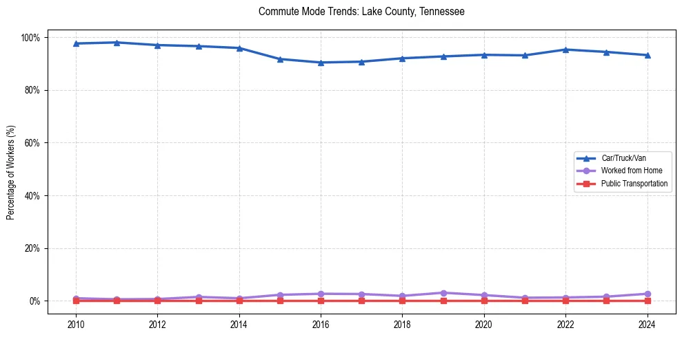 Transportation trends in Lake County, Tennessee