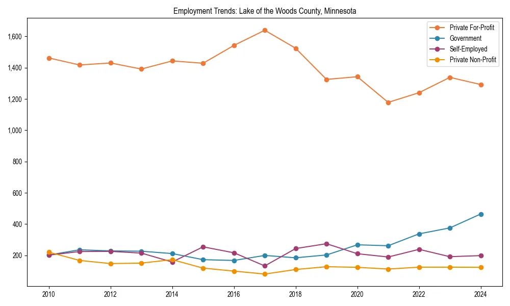 Long-term employment trends in 
