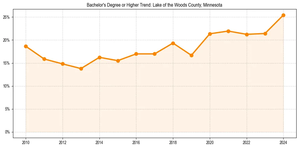 Trend chart showing bachelor degree growth in 