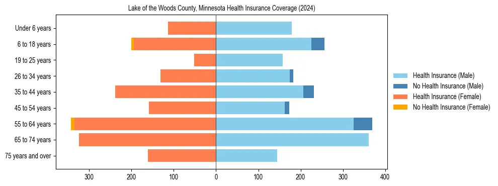 Health insurance pyramid for Lake of Woods County, Minnesota