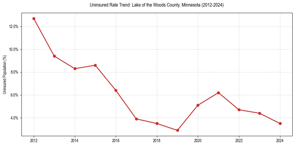 Uninsured trend chart for Lake of Woods County, Minnesota