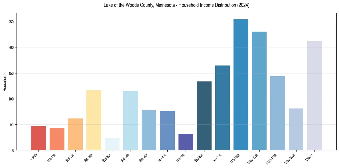 Income Distribution for 