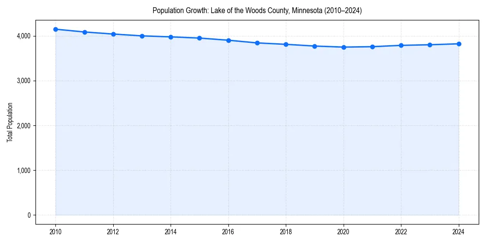 Population trends in 