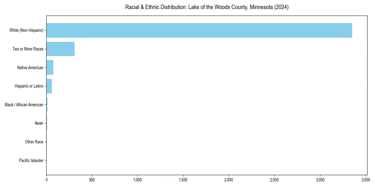Bar chart showing racial distribution in  for 2024