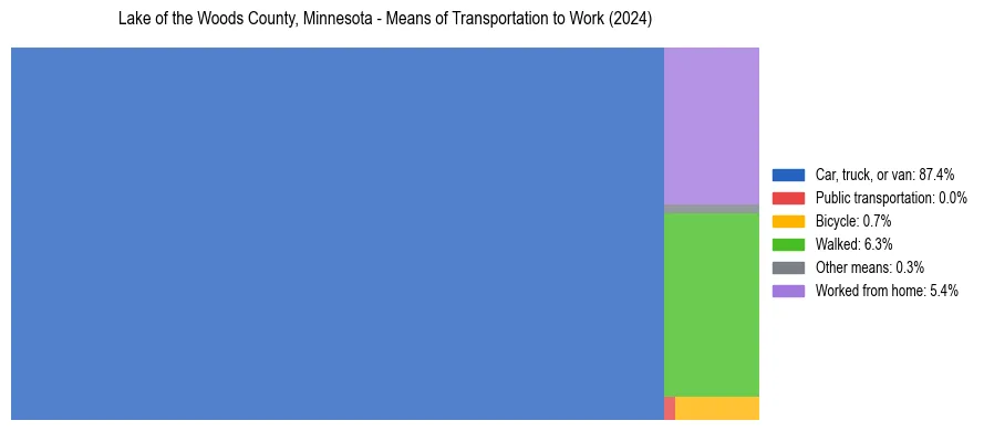 Commute modes in Lake of Woods County, Minnesota