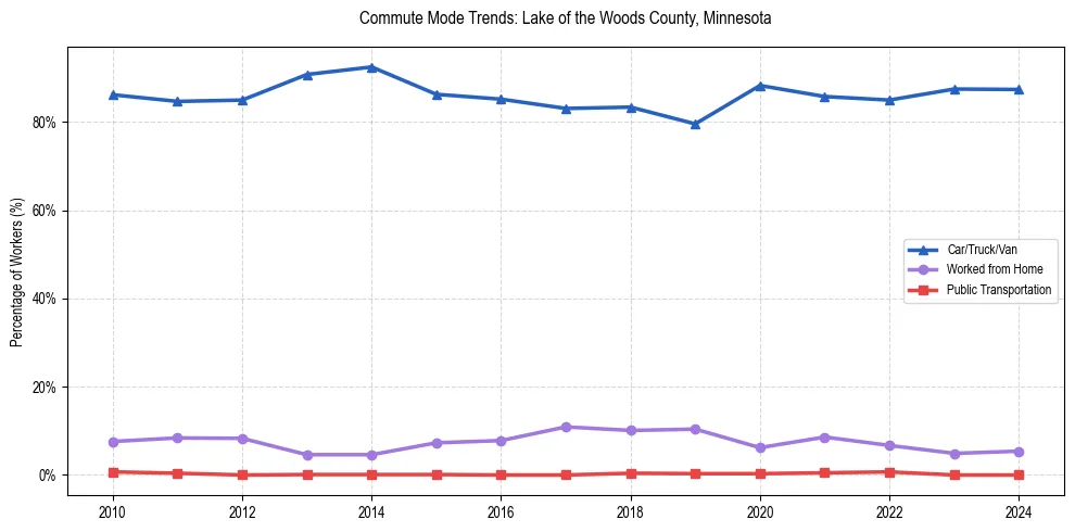 Transportation trends in Lake of Woods County, Minnesota
