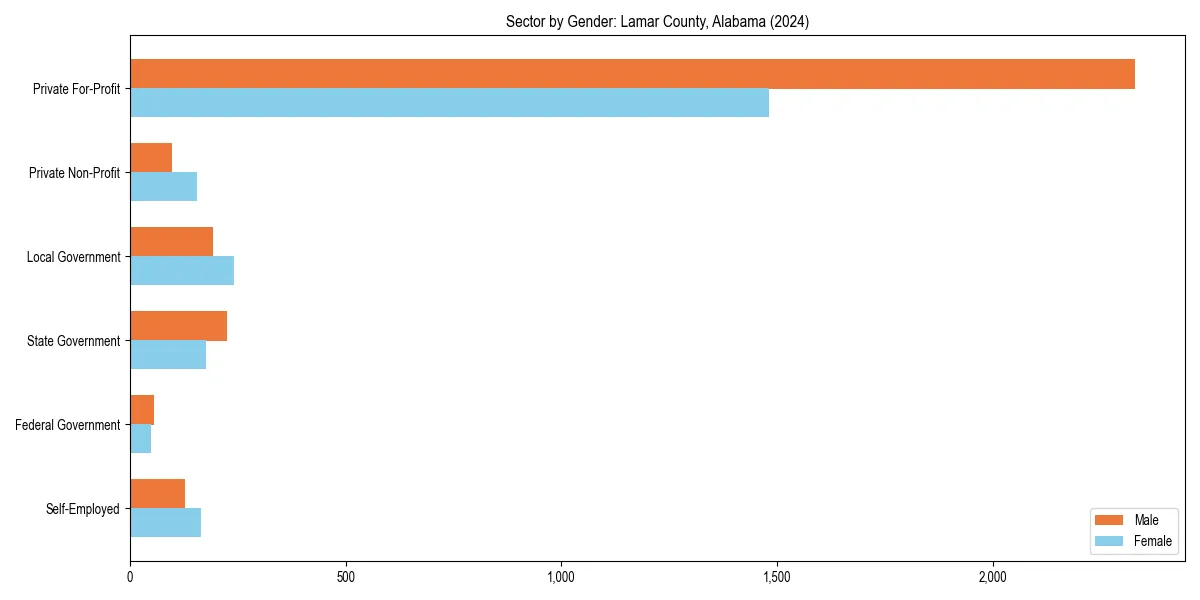 Employment sector breakdown by gender in 