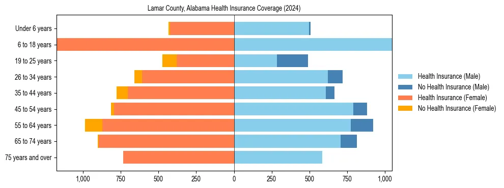 Health insurance pyramid for Lamar County, Alabama