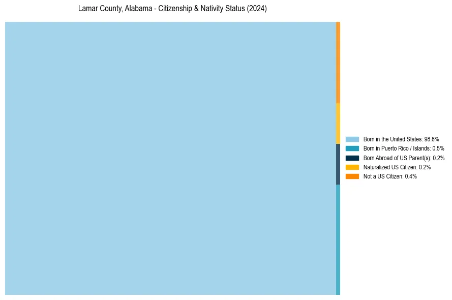 Nativity Treemap for 