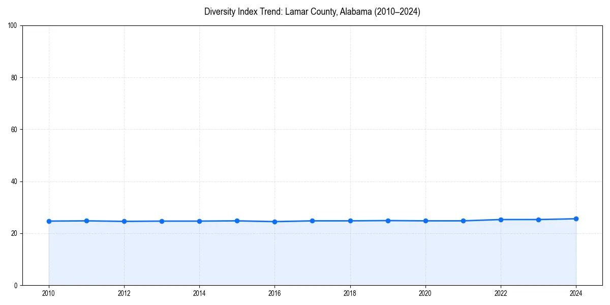 Line chart showing diversity index trends for 