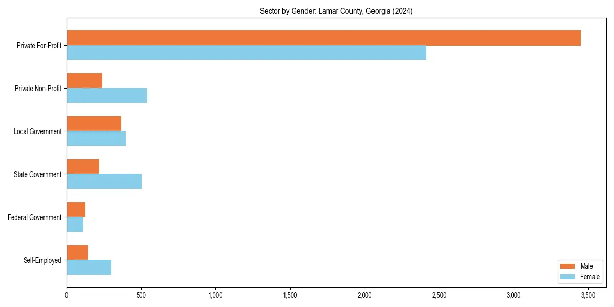 Employment sector breakdown by gender in 
