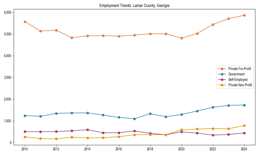 Long-term employment trends in 