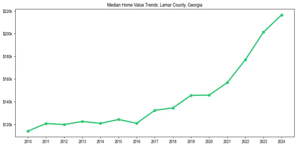 Median property value trends in 