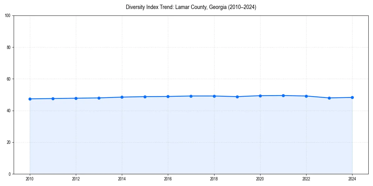 Line chart showing diversity index trends for 