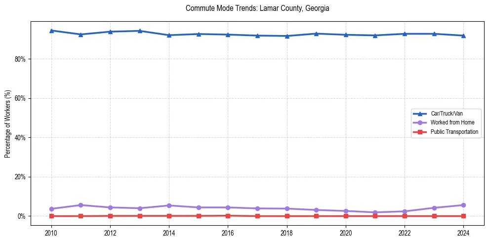 Transportation trends in Lamar County, Georgia
