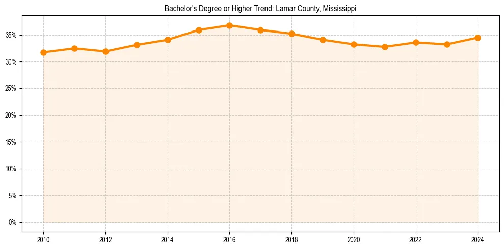 Trend chart showing bachelor degree growth in 