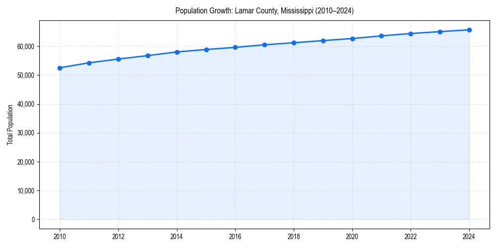 Population trends in 
