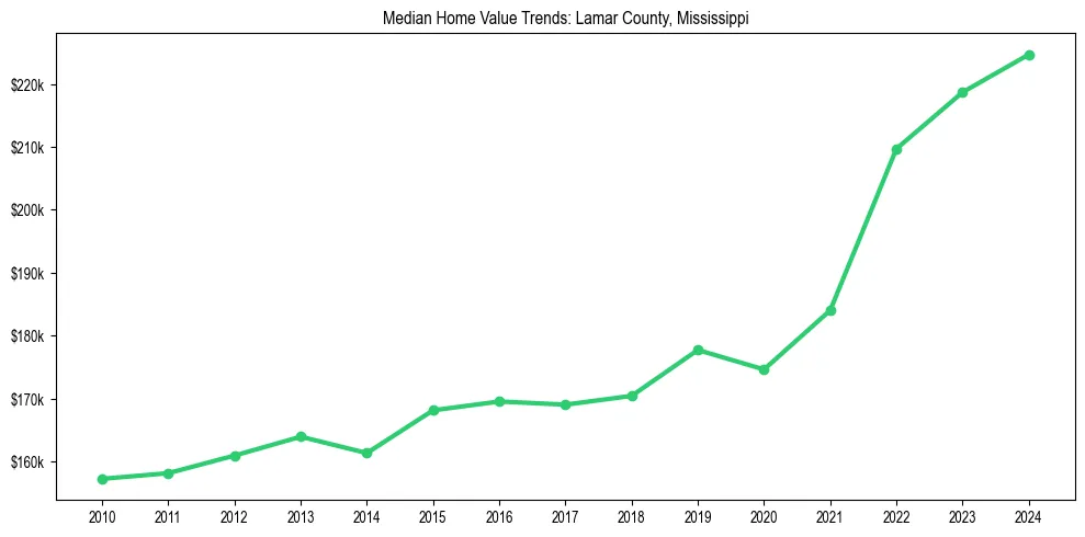 Median property value trends in 