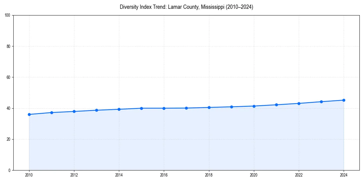 Line chart showing diversity index trends for 