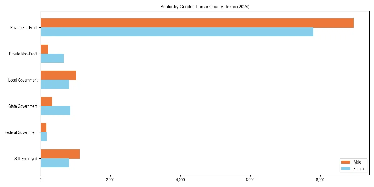 Employment sector breakdown by gender in 