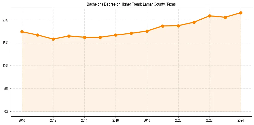Trend chart showing bachelor degree growth in 
