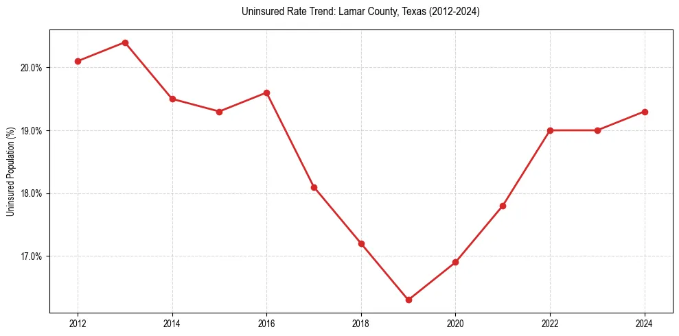 Uninsured trend chart for Lamar County, Texas