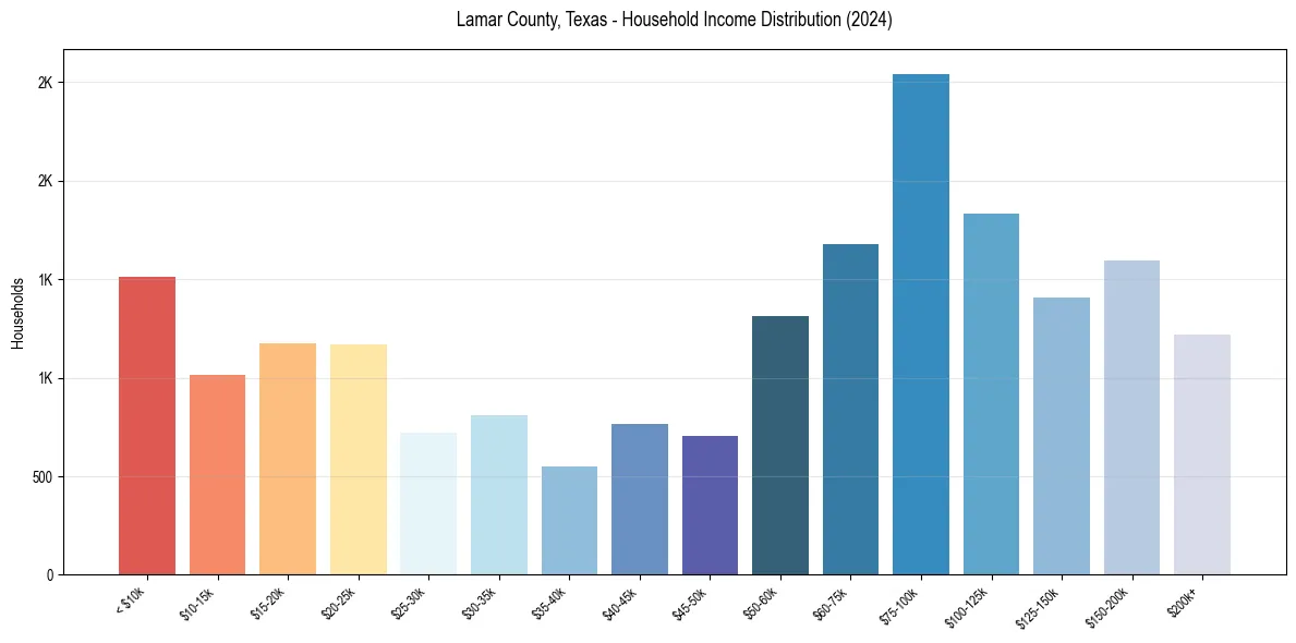Income Distribution for 