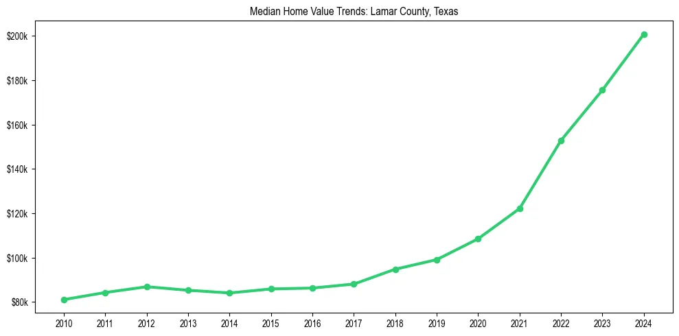 Median property value trends in 