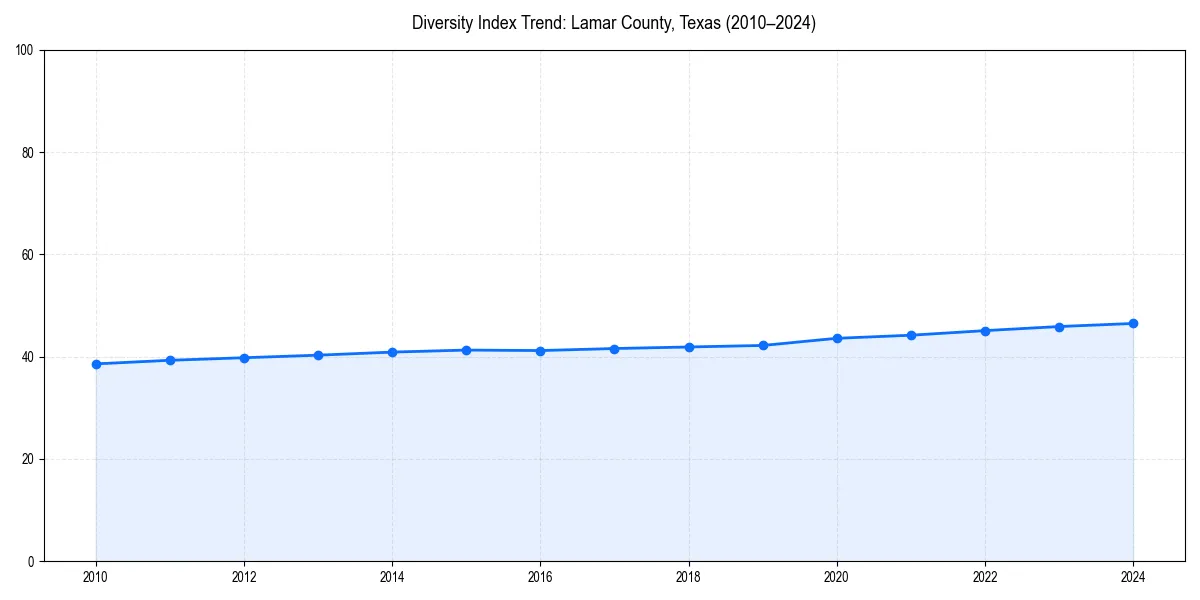 Line chart showing diversity index trends for 