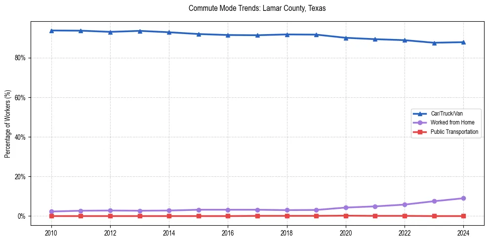 Transportation trends in Lamar County, Texas