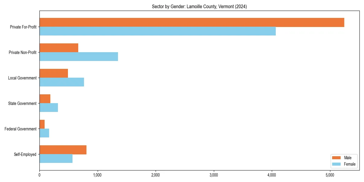 Employment sector breakdown by gender in 