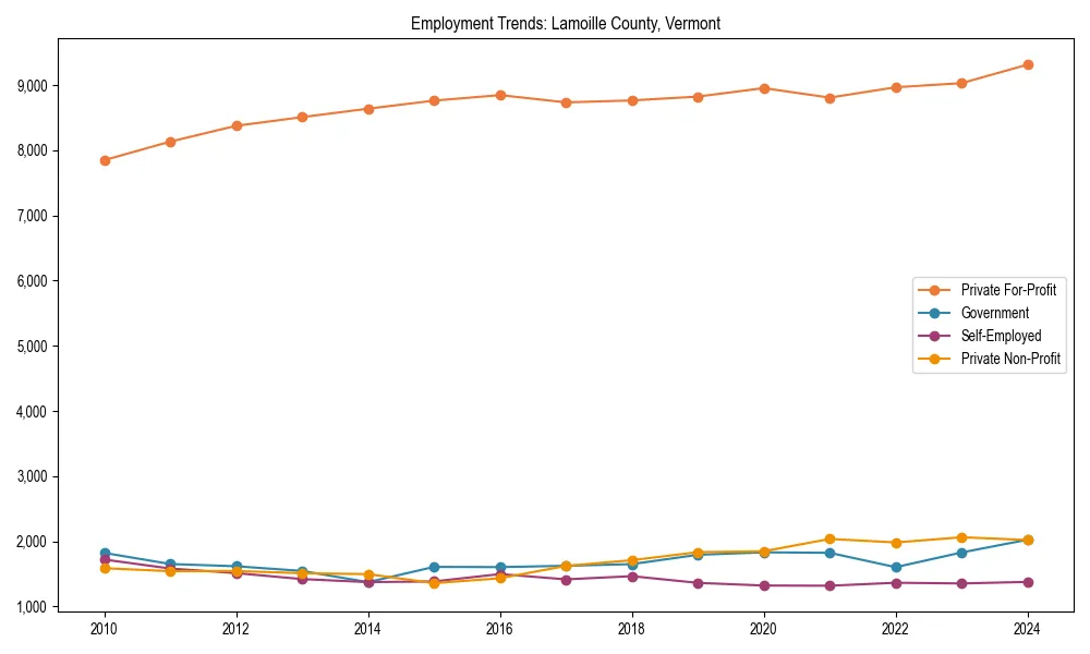 Long-term employment trends in 