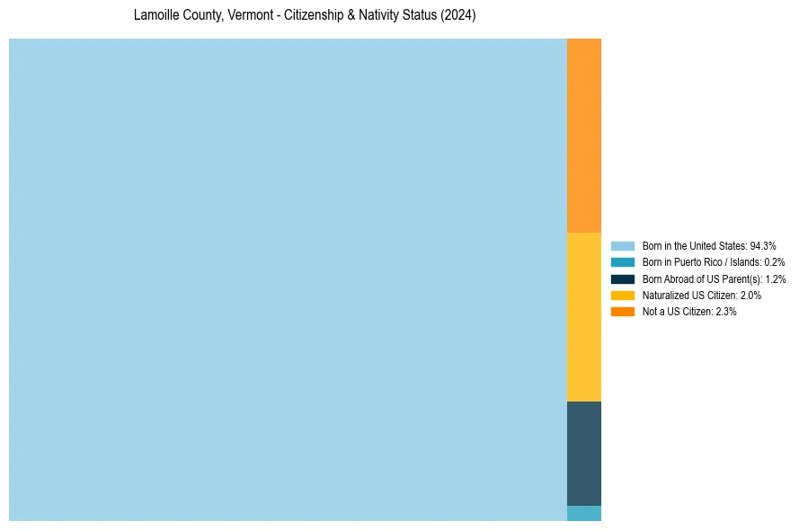 Nativity Treemap for 