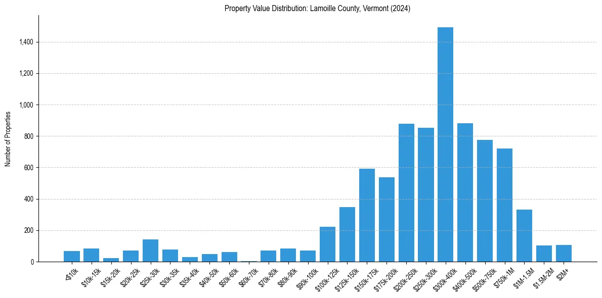 Value Distribution for 