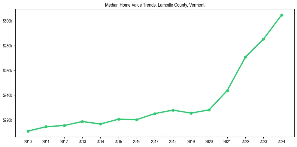 Median property value trends in 