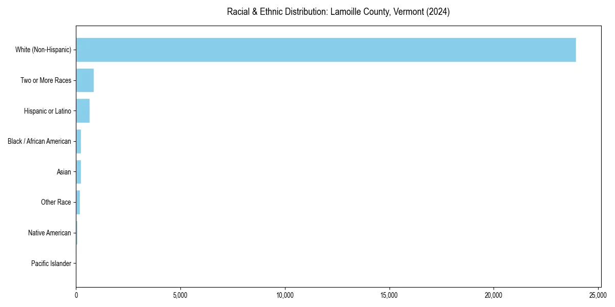 Bar chart showing racial distribution in  for 2024