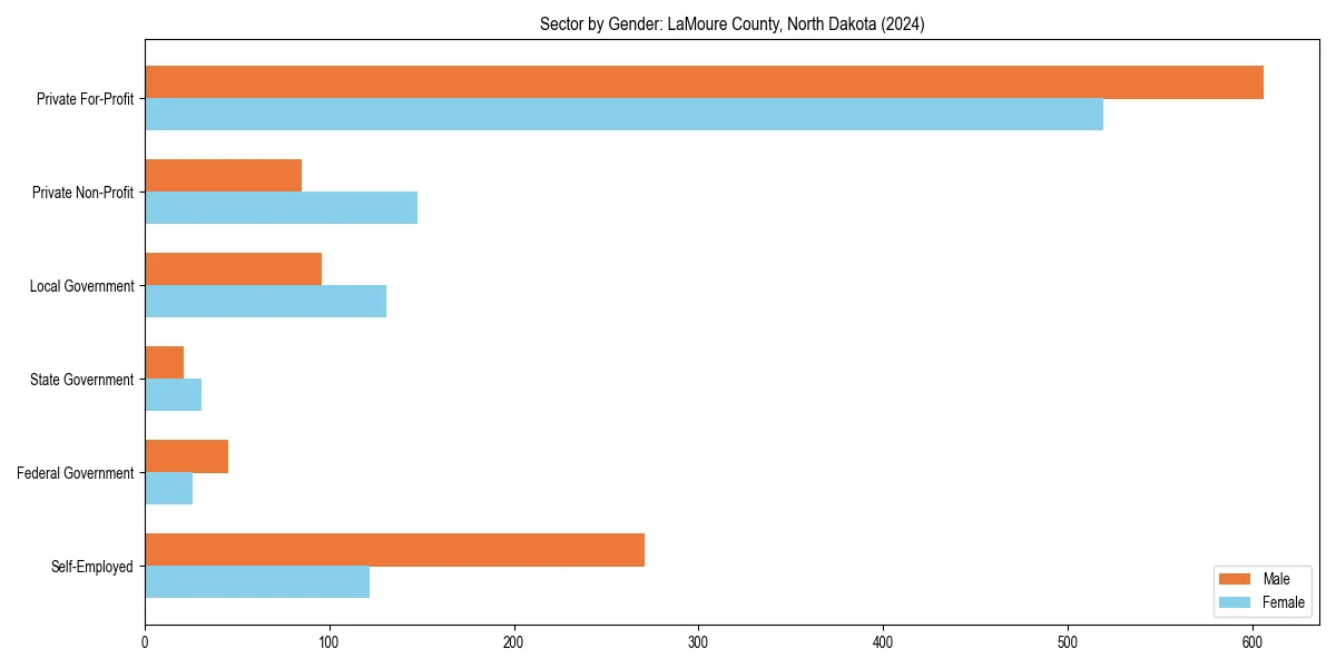 Employment sector breakdown by gender in 