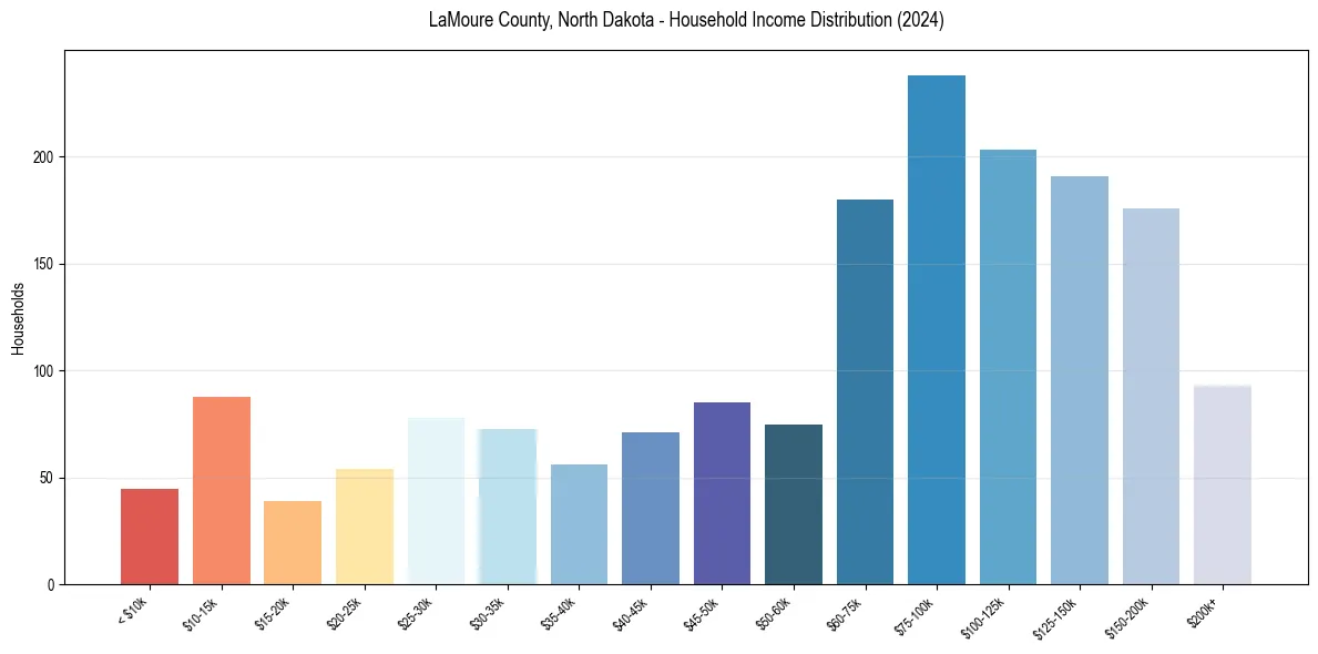 Income Distribution for 