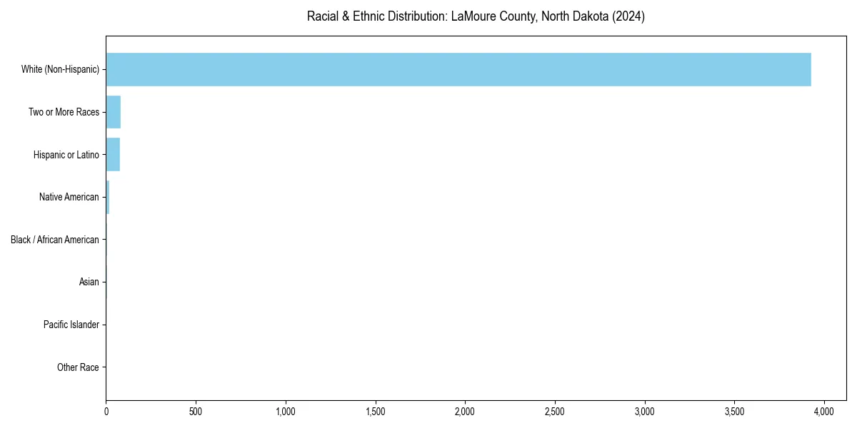 Bar chart showing racial distribution in  for 2024