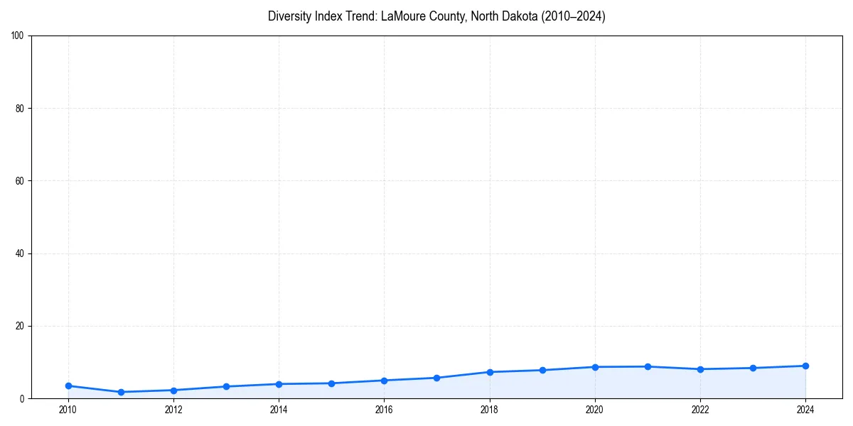 Line chart showing diversity index trends for 