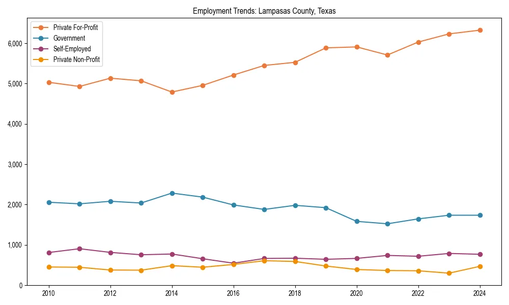 Long-term employment trends in 