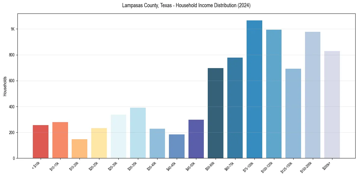 Income Distribution for 