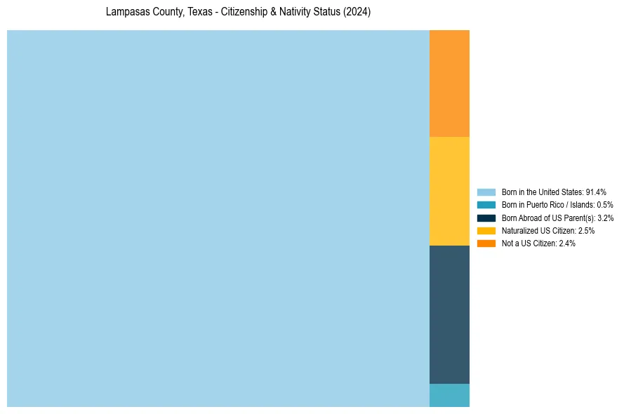 Nativity Treemap for 