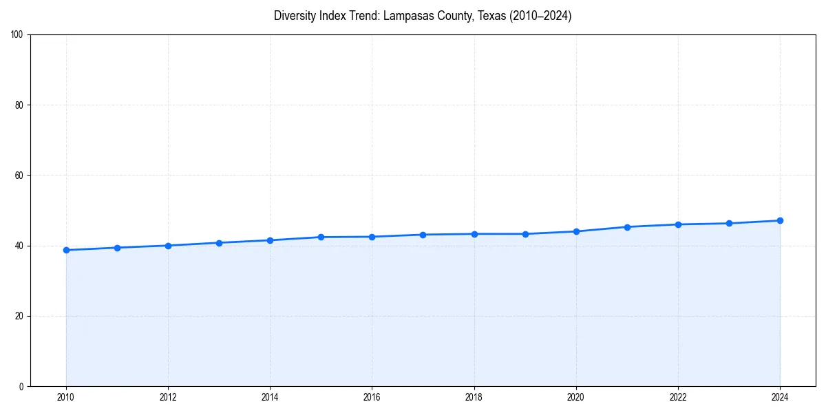 Line chart showing diversity index trends for 