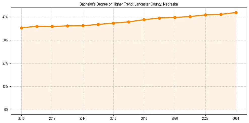 Trend chart showing bachelor degree growth in 
