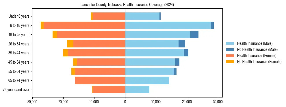 Health insurance pyramid for Lancaster County, Nebraska
