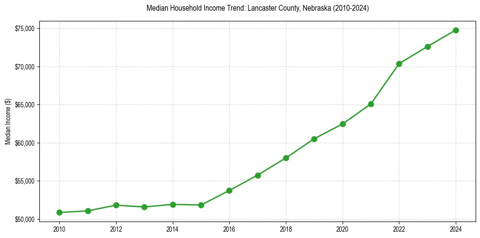 Income trend for 